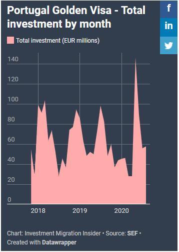 8個月就“賺”5億歐，葡萄牙黃金居留簽不負盛名