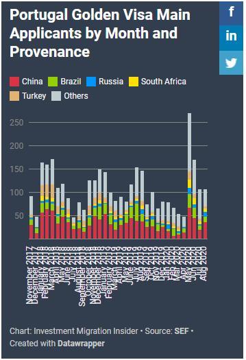 8個月就“賺”5億歐，葡萄牙黃金居留簽不負盛名