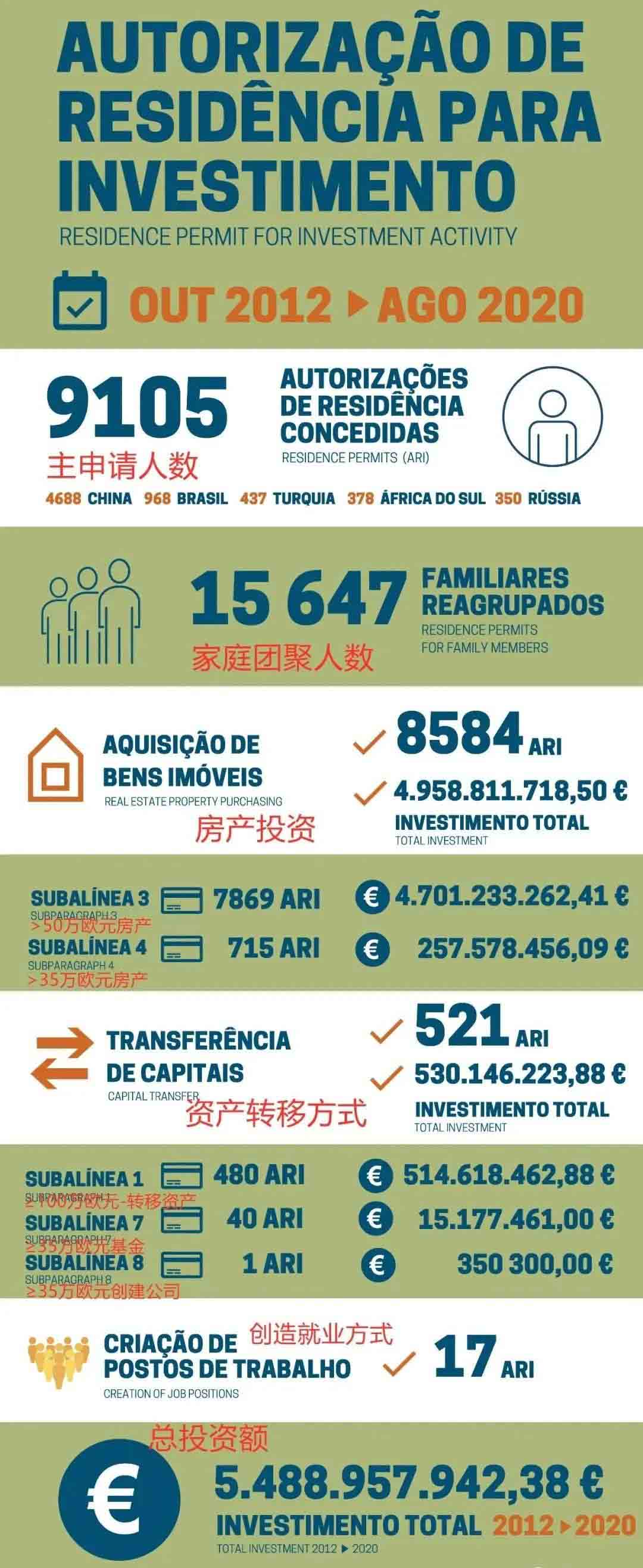 葡萄牙8月份移民數據出爐！中國申請人獲批大幅增長