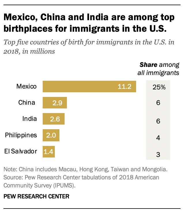 美國移民報告出爐，中國成第二大移民來源國