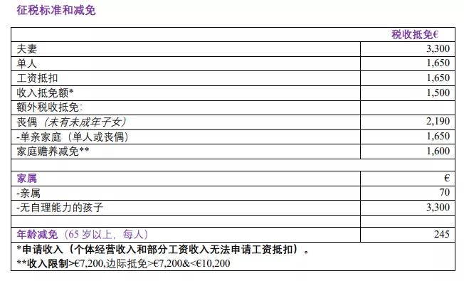 建議收藏 | 您還不知道的愛爾蘭的稅收優惠