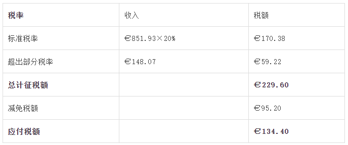 建議收藏 | 您還不知道的愛爾蘭的稅收優惠