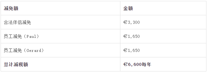 建議收藏 | 您還不知道的愛爾蘭的稅收優惠