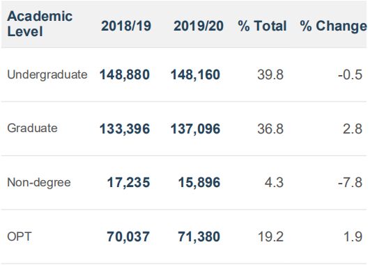 連續11年！中國成美國國際學生最大來源國