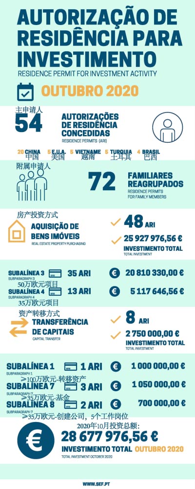 葡萄牙10月移民數(shù)據(jù)發(fā)布，中國投資人依舊領(lǐng)先