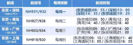 達美航空恢復中美直飛航班，內附12月國際航班信息匯總