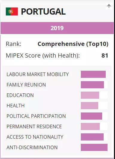 2020全球融入政策指數(shù)出爐，葡萄牙躋身全球前三，移居友好程度再度升級(jí)