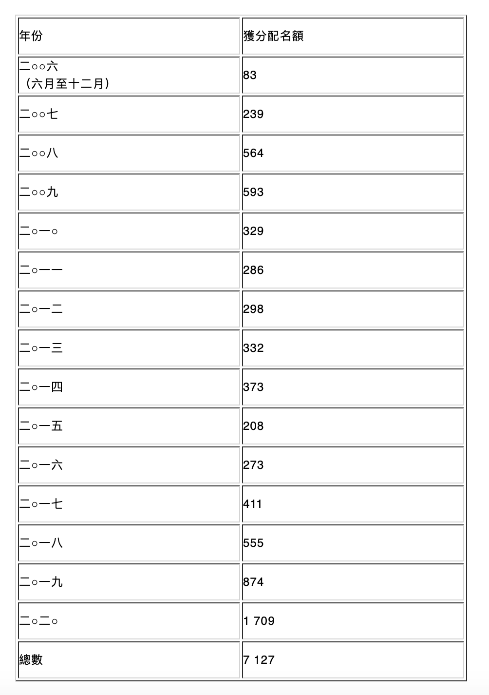激增96%！申請香港優才計劃人數持續攀升 